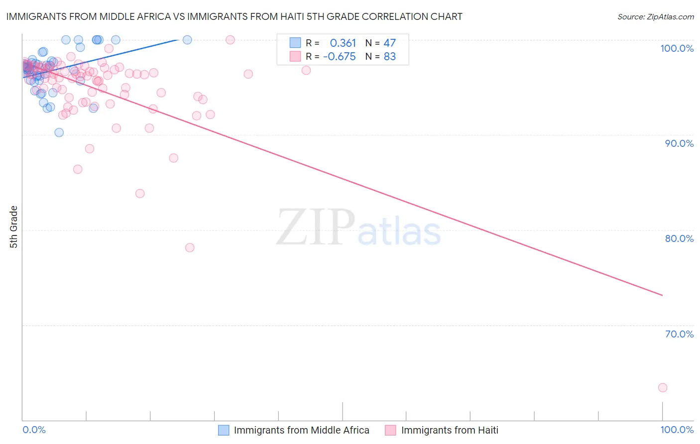 Immigrants from Middle Africa vs Immigrants from Haiti 5th Grade