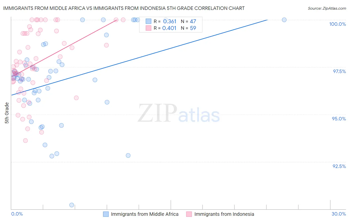 Immigrants from Middle Africa vs Immigrants from Indonesia 5th Grade