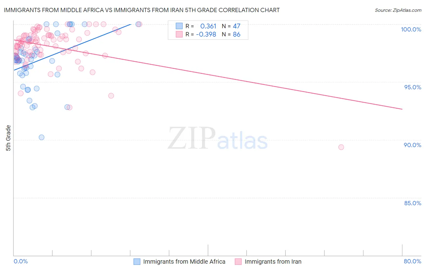 Immigrants from Middle Africa vs Immigrants from Iran 5th Grade