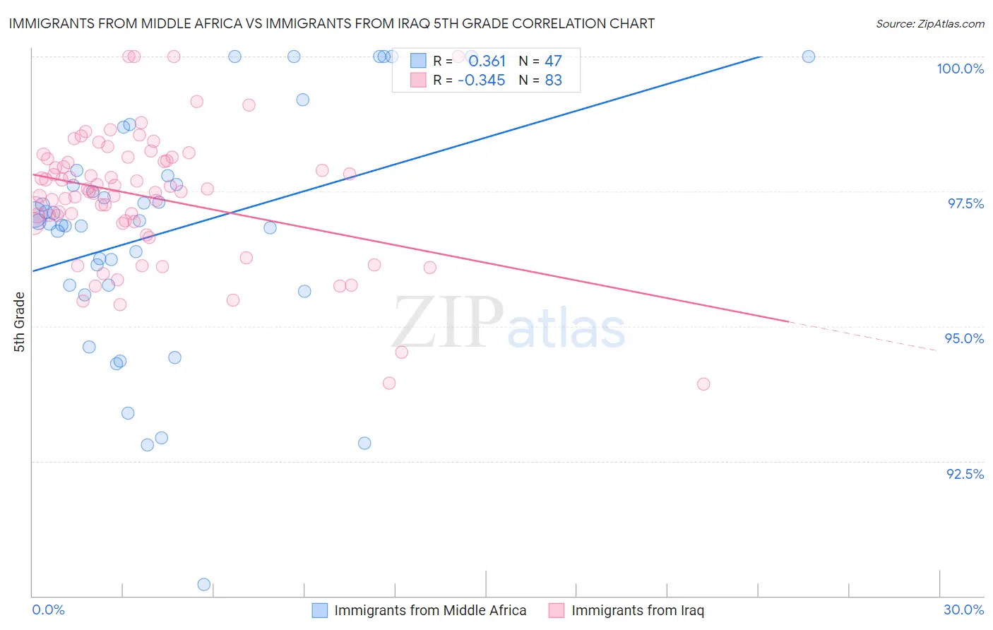 Immigrants from Middle Africa vs Immigrants from Iraq 5th Grade