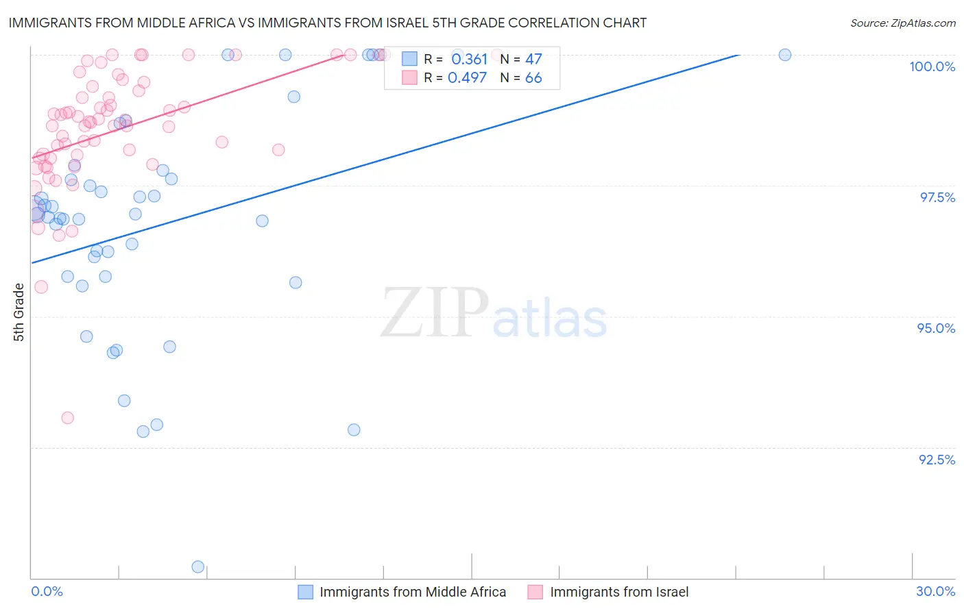Immigrants from Middle Africa vs Immigrants from Israel 5th Grade