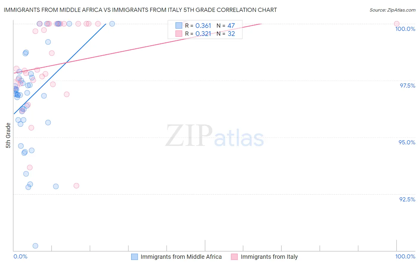 Immigrants from Middle Africa vs Immigrants from Italy 5th Grade