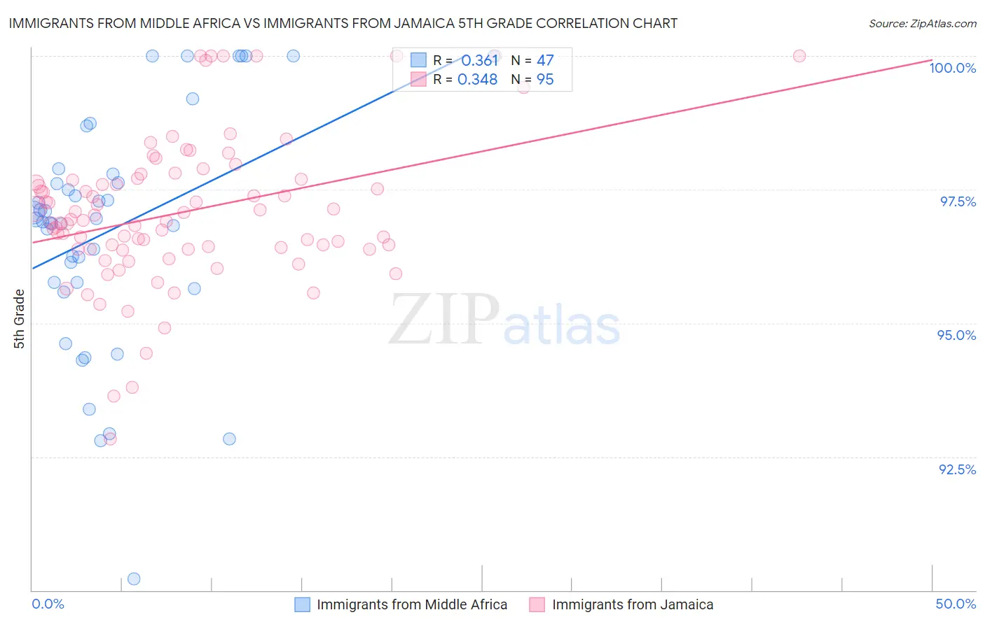 Immigrants from Middle Africa vs Immigrants from Jamaica 5th Grade
