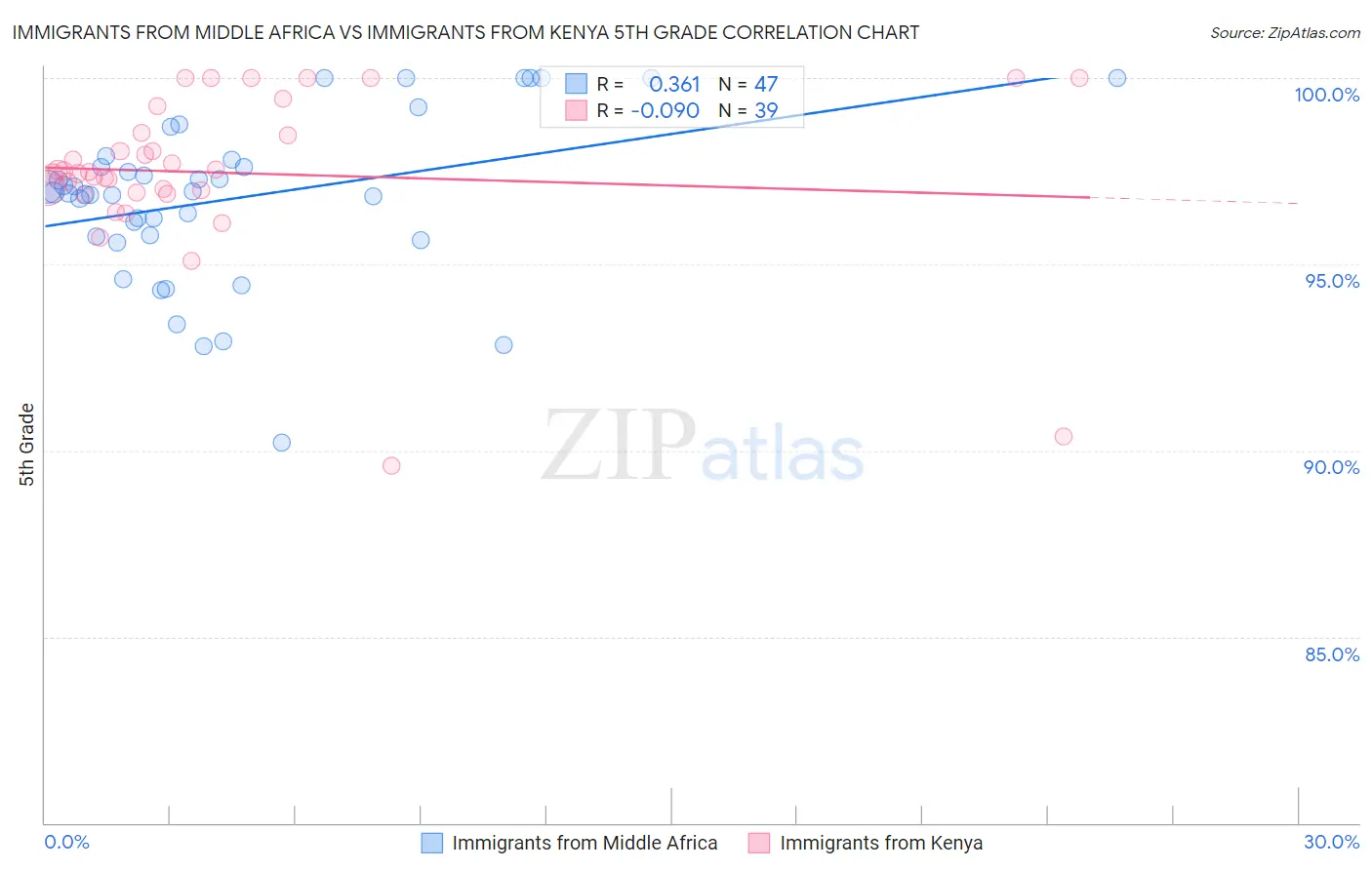 Immigrants from Middle Africa vs Immigrants from Kenya 5th Grade