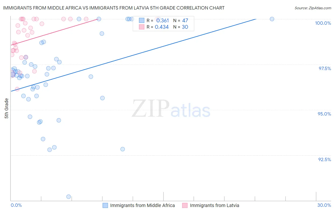 Immigrants from Middle Africa vs Immigrants from Latvia 5th Grade