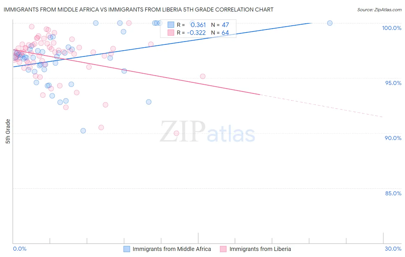 Immigrants from Middle Africa vs Immigrants from Liberia 5th Grade