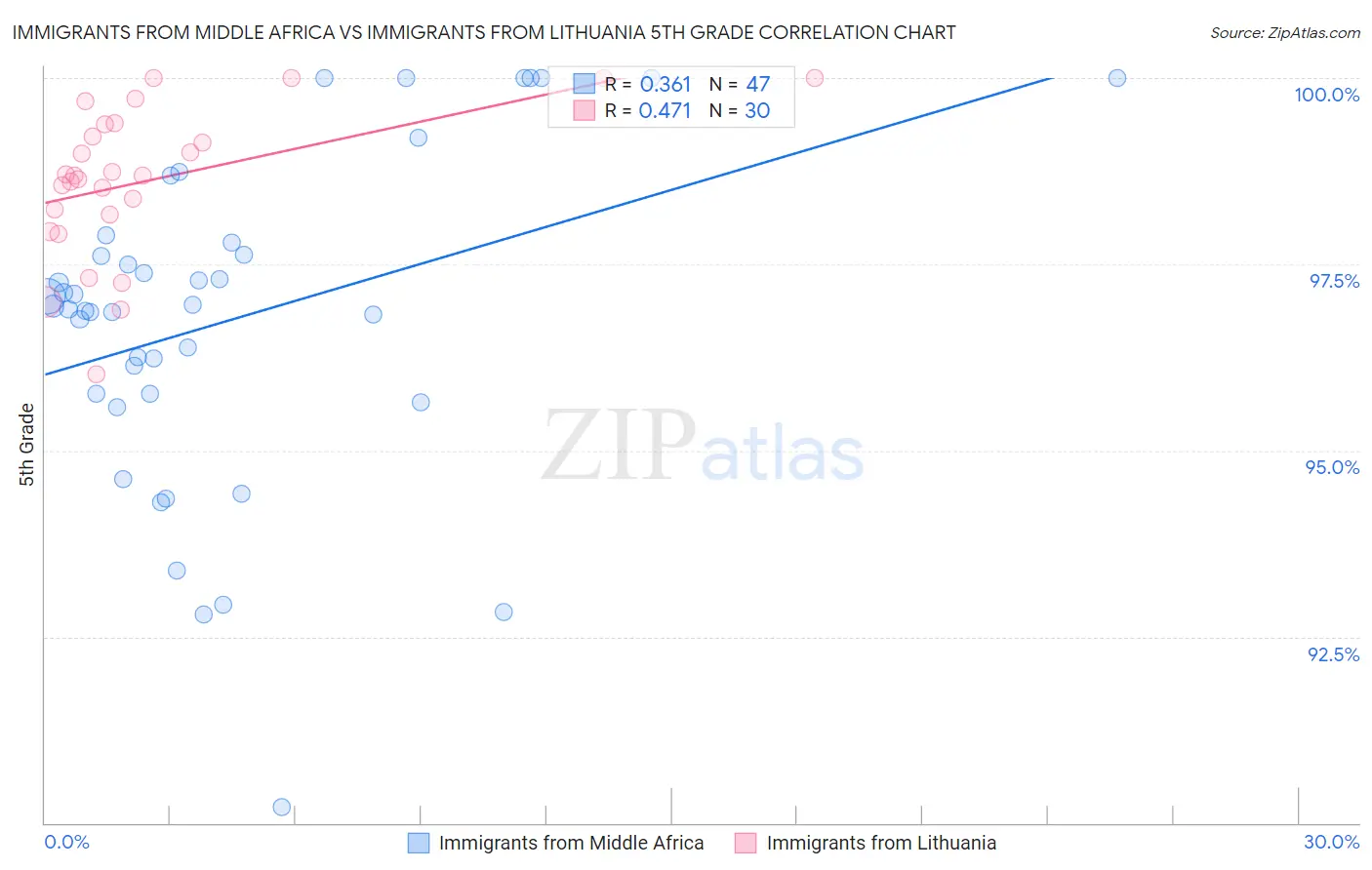 Immigrants from Middle Africa vs Immigrants from Lithuania 5th Grade