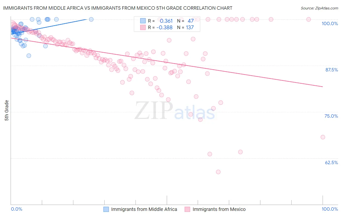 Immigrants from Middle Africa vs Immigrants from Mexico 5th Grade