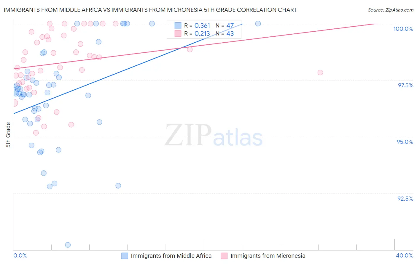 Immigrants from Middle Africa vs Immigrants from Micronesia 5th Grade