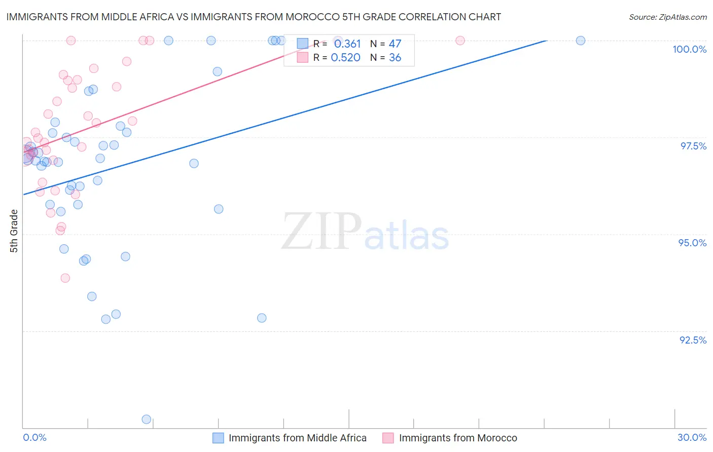 Immigrants from Middle Africa vs Immigrants from Morocco 5th Grade