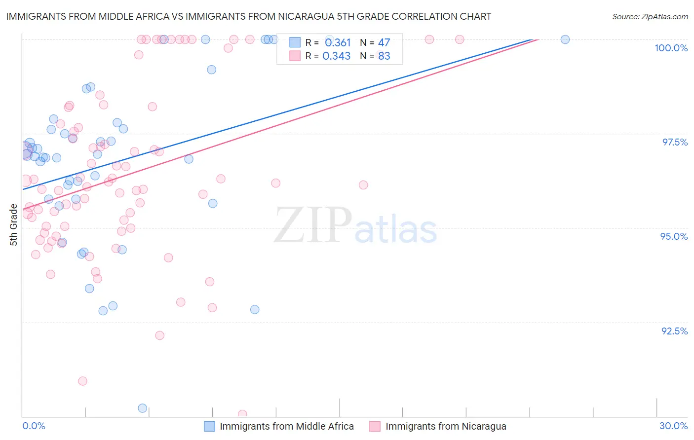 Immigrants from Middle Africa vs Immigrants from Nicaragua 5th Grade