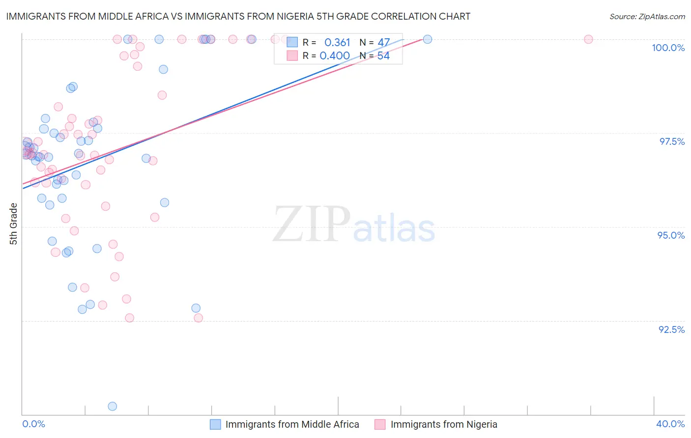 Immigrants from Middle Africa vs Immigrants from Nigeria 5th Grade