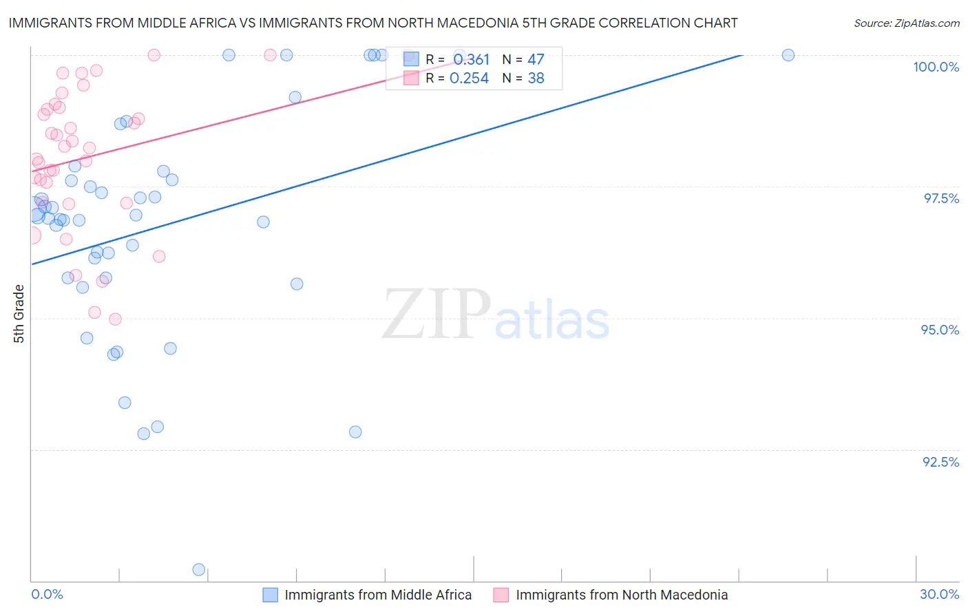 Immigrants from Middle Africa vs Immigrants from North Macedonia 5th Grade