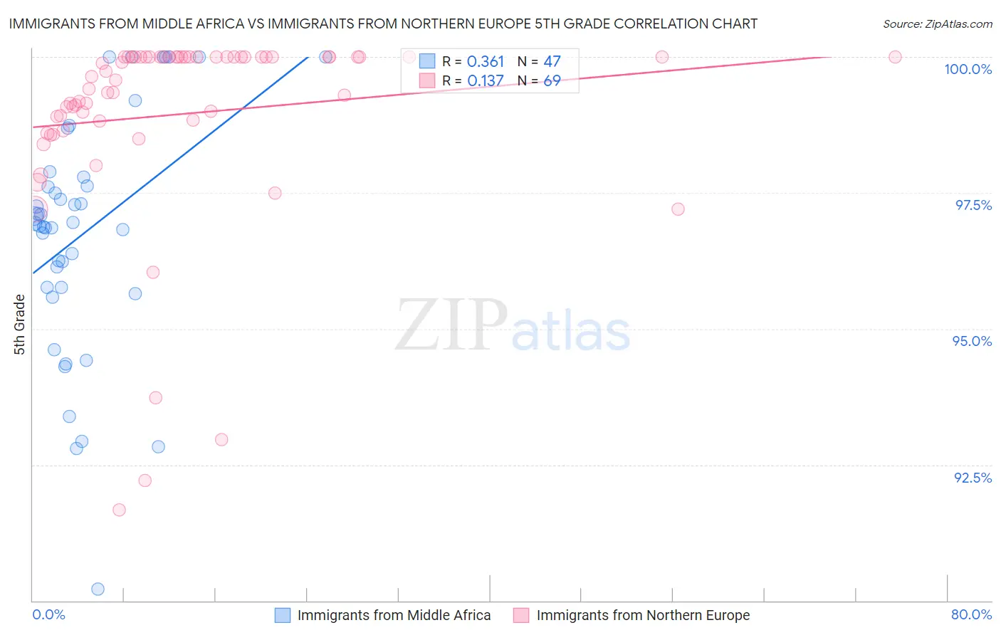 Immigrants from Middle Africa vs Immigrants from Northern Europe 5th Grade