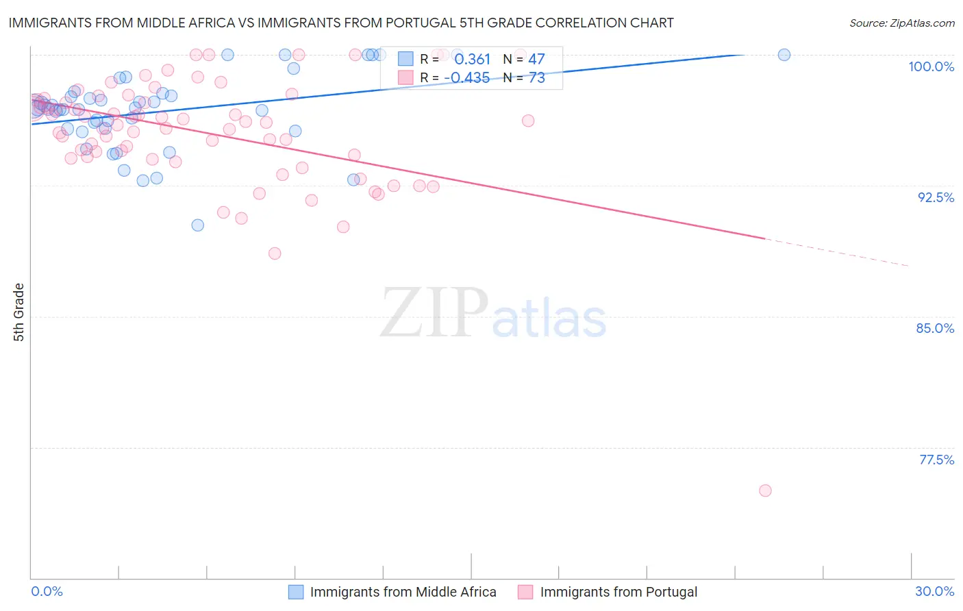Immigrants from Middle Africa vs Immigrants from Portugal 5th Grade