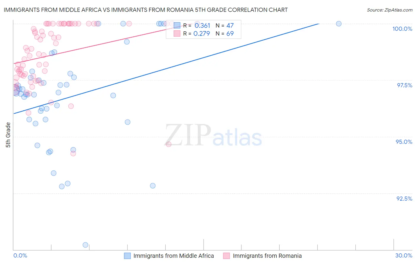 Immigrants from Middle Africa vs Immigrants from Romania 5th Grade
