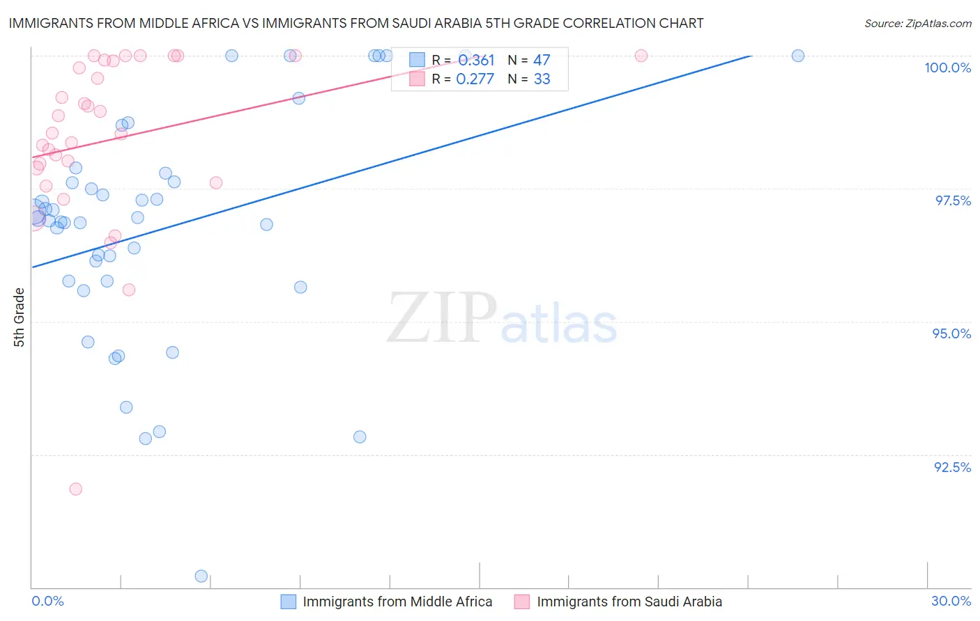 Immigrants from Middle Africa vs Immigrants from Saudi Arabia 5th Grade