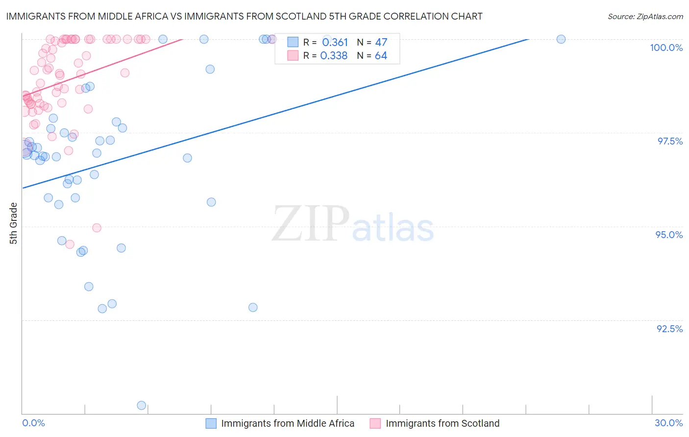 Immigrants from Middle Africa vs Immigrants from Scotland 5th Grade