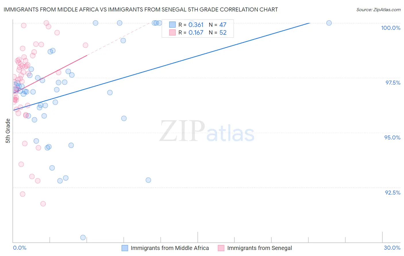 Immigrants from Middle Africa vs Immigrants from Senegal 5th Grade