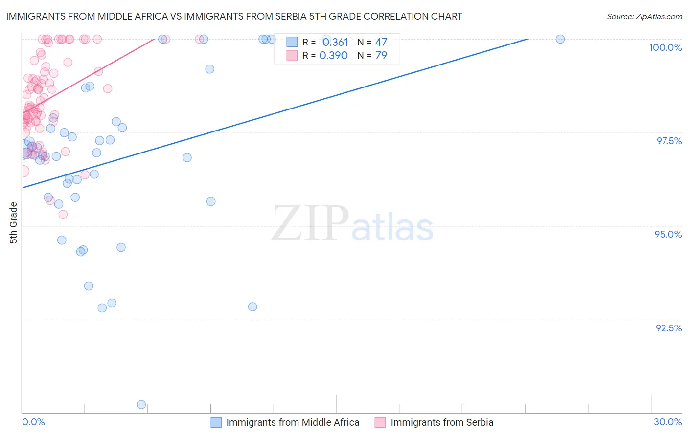Immigrants from Middle Africa vs Immigrants from Serbia 5th Grade