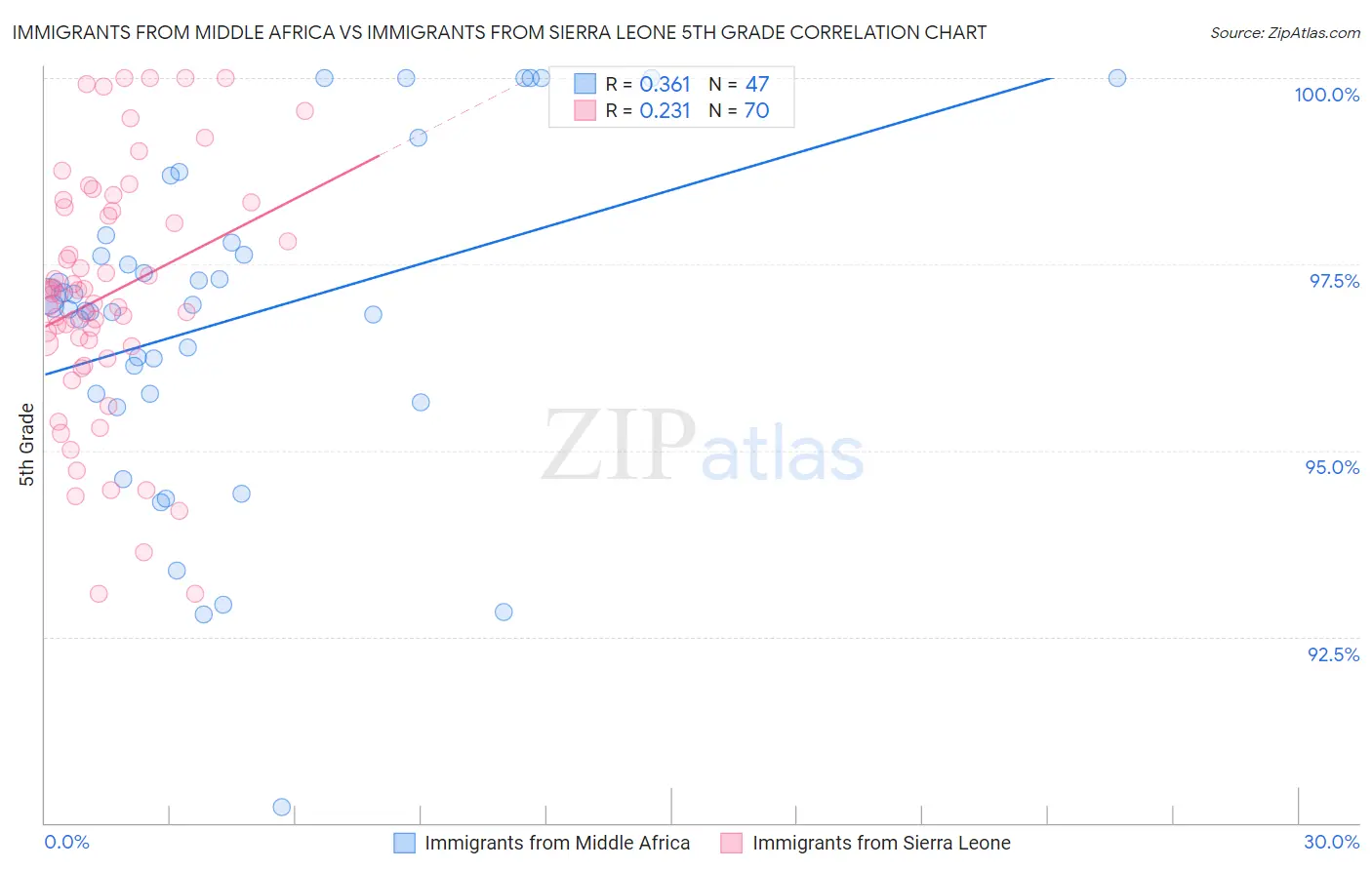 Immigrants from Middle Africa vs Immigrants from Sierra Leone 5th Grade