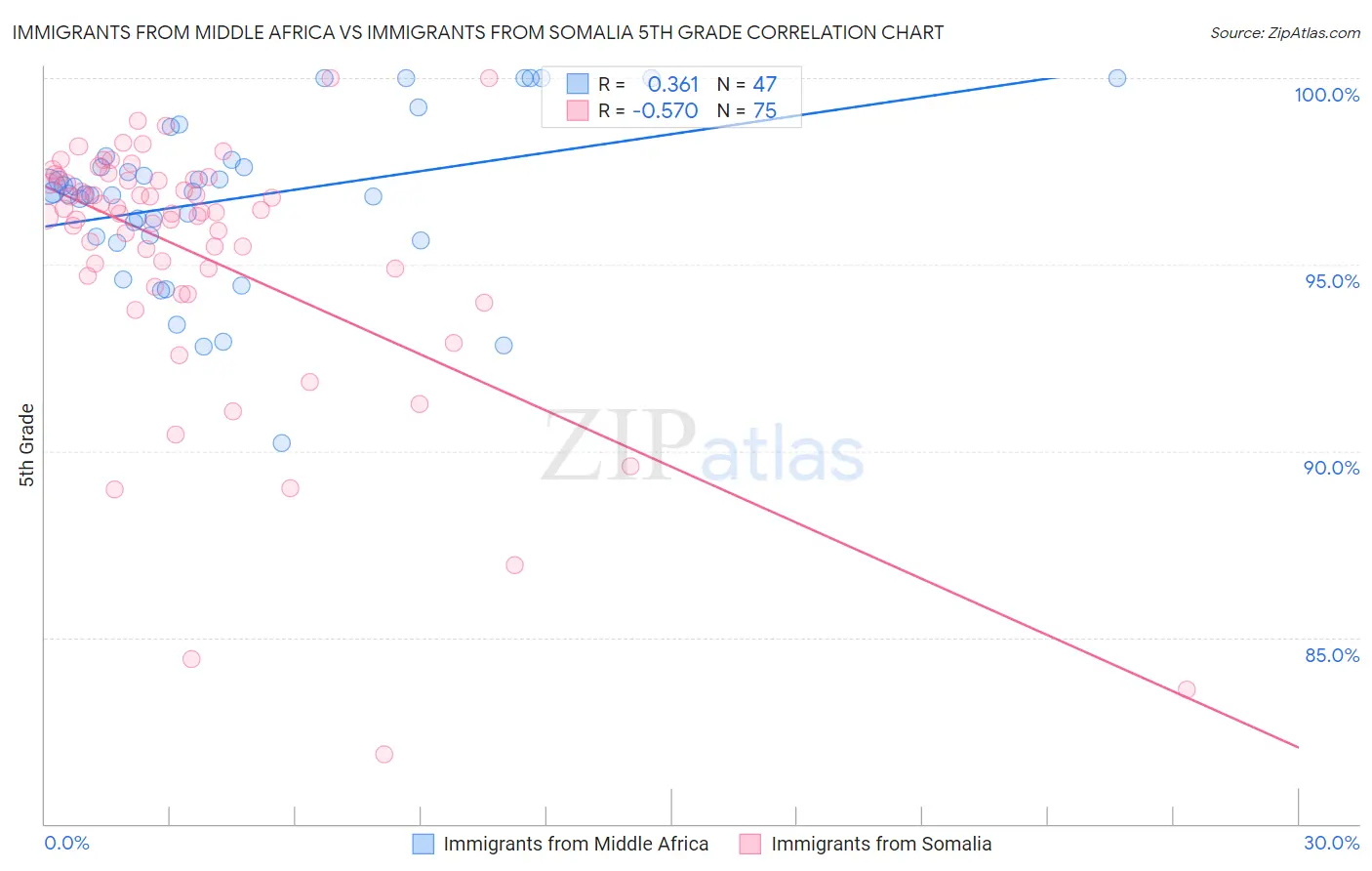 Immigrants from Middle Africa vs Immigrants from Somalia 5th Grade