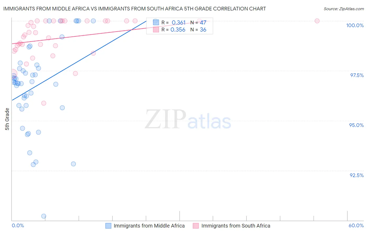 Immigrants from Middle Africa vs Immigrants from South Africa 5th Grade