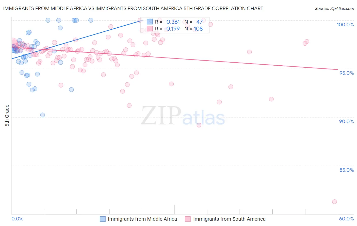 Immigrants from Middle Africa vs Immigrants from South America 5th Grade