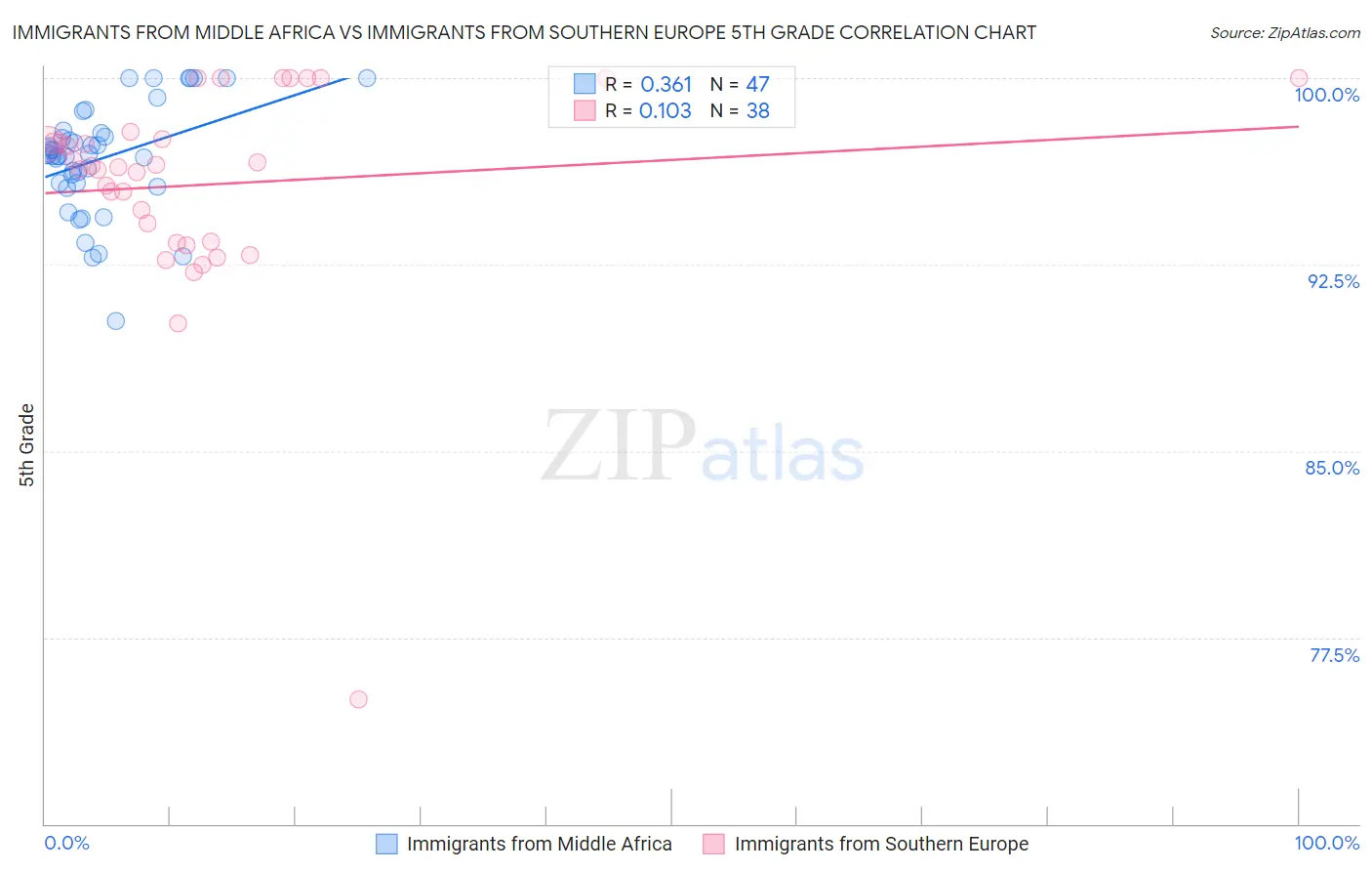 Immigrants from Middle Africa vs Immigrants from Southern Europe 5th Grade