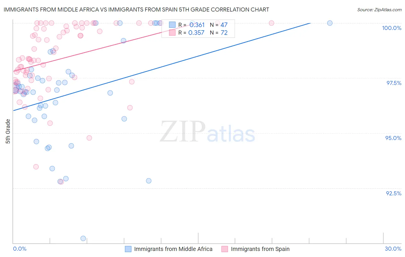 Immigrants from Middle Africa vs Immigrants from Spain 5th Grade