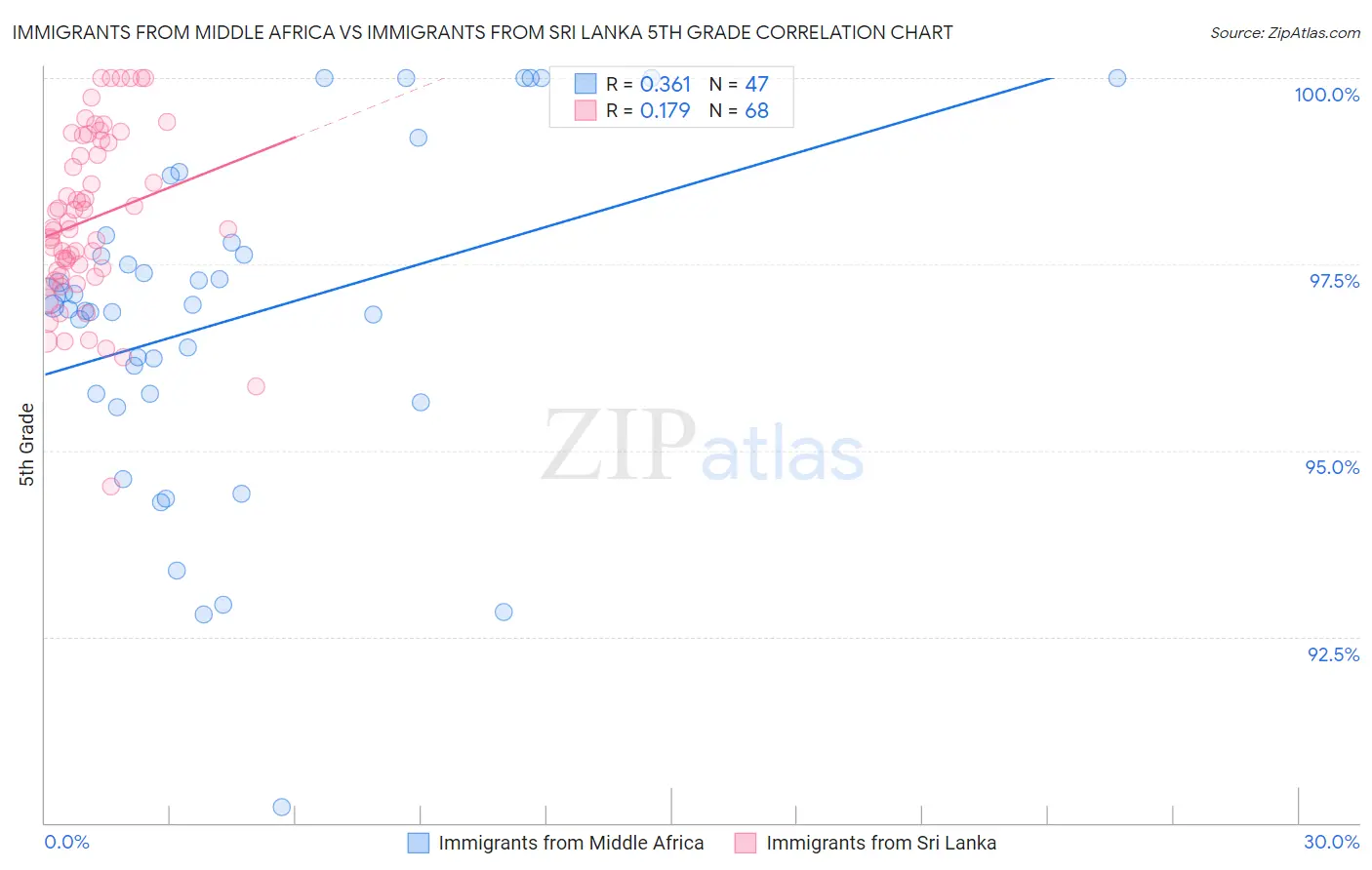 Immigrants from Middle Africa vs Immigrants from Sri Lanka 5th Grade
