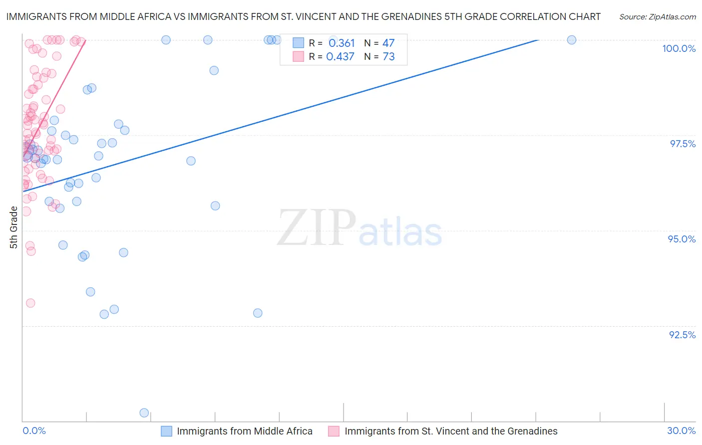 Immigrants from Middle Africa vs Immigrants from St. Vincent and the Grenadines 5th Grade