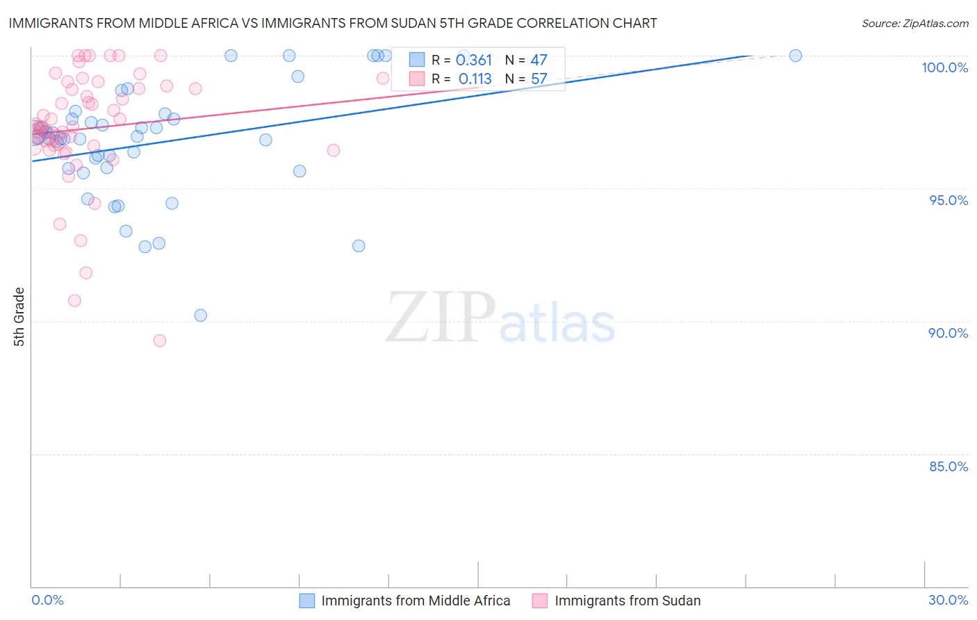 Immigrants from Middle Africa vs Immigrants from Sudan 5th Grade