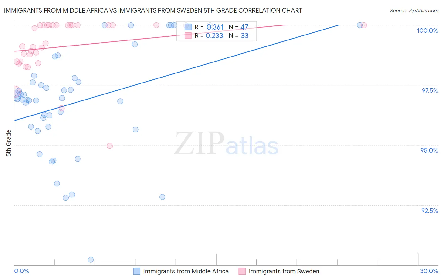 Immigrants from Middle Africa vs Immigrants from Sweden 5th Grade
