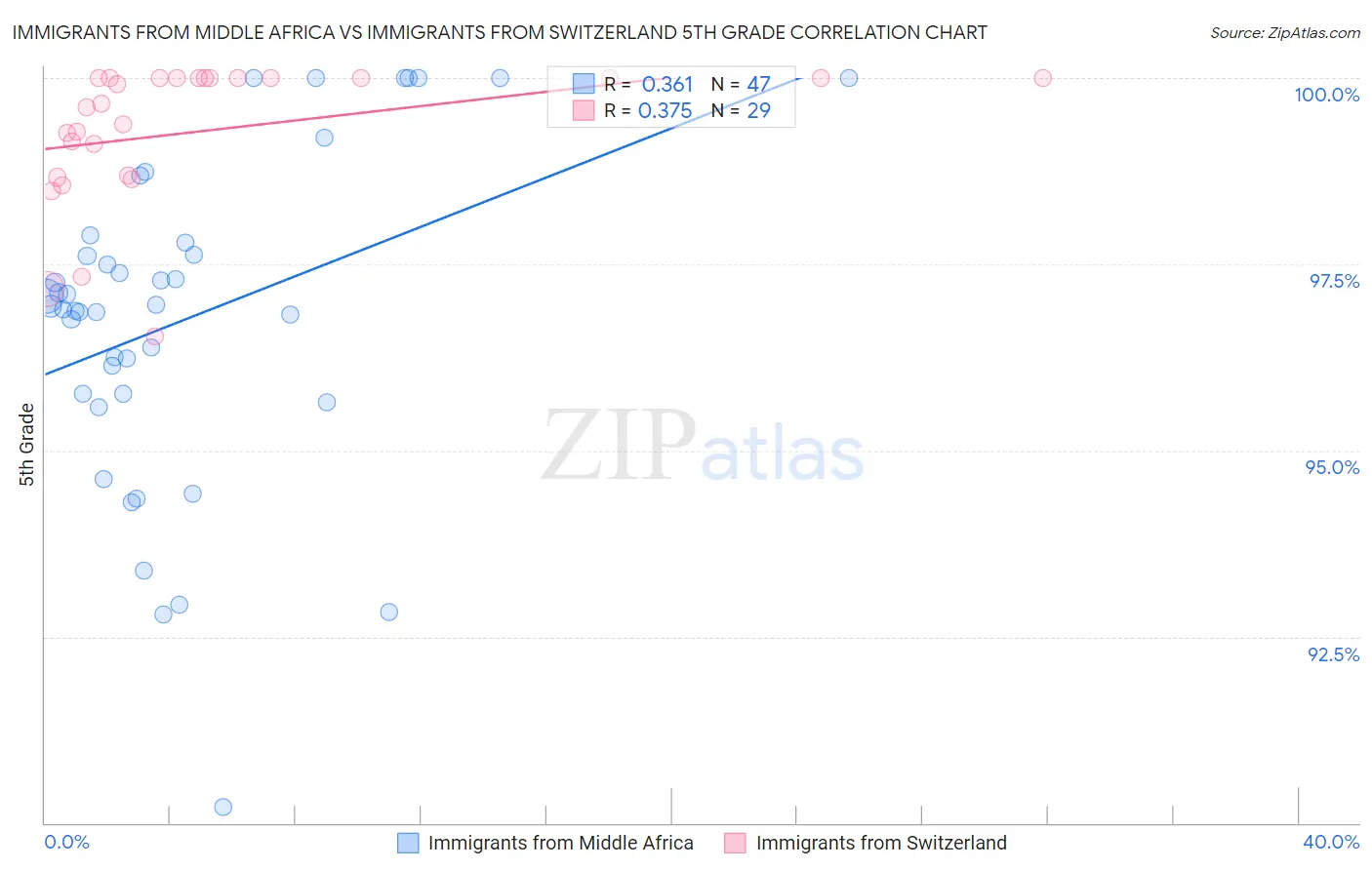 Immigrants from Middle Africa vs Immigrants from Switzerland 5th Grade