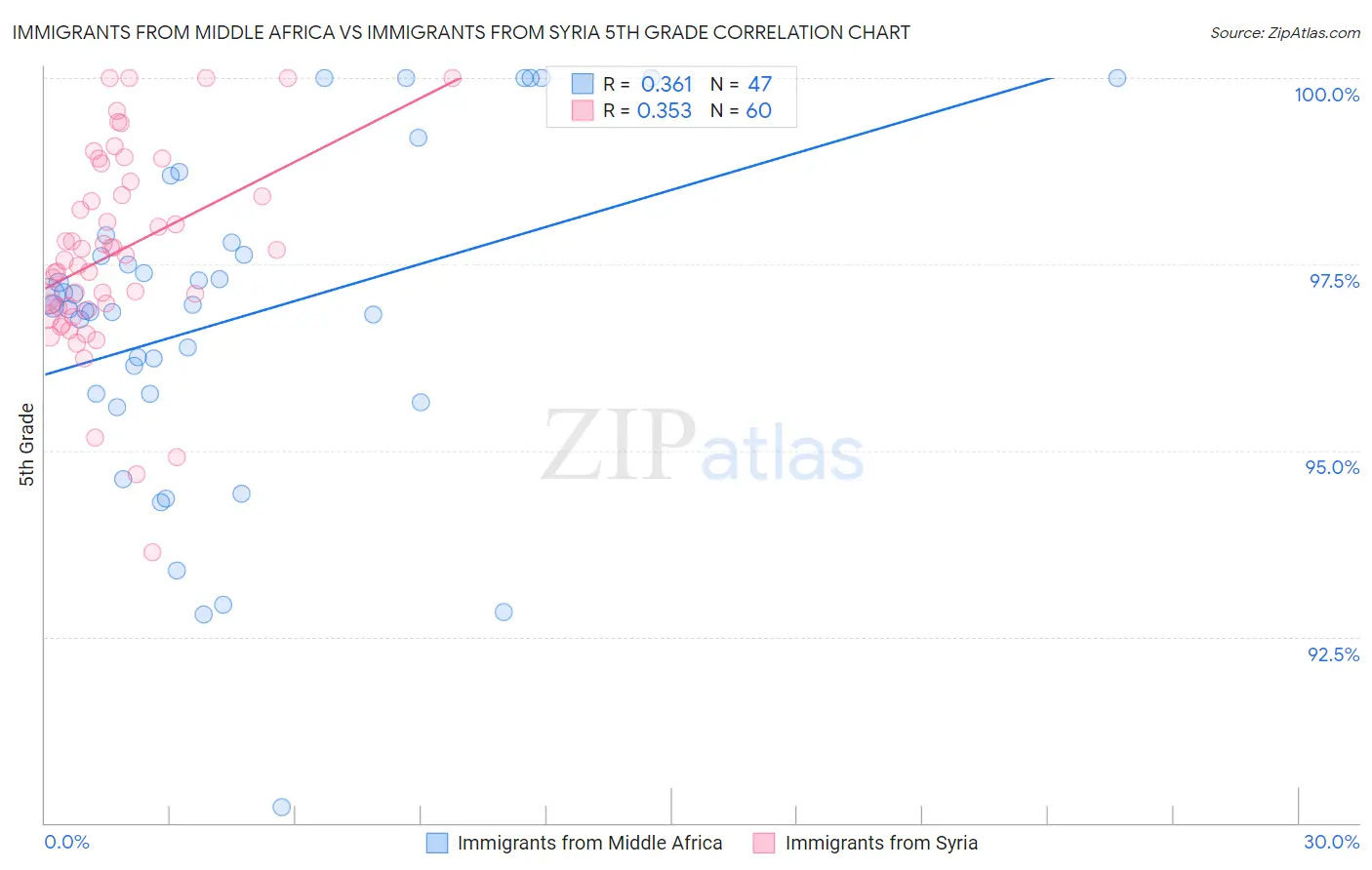 Immigrants from Middle Africa vs Immigrants from Syria 5th Grade