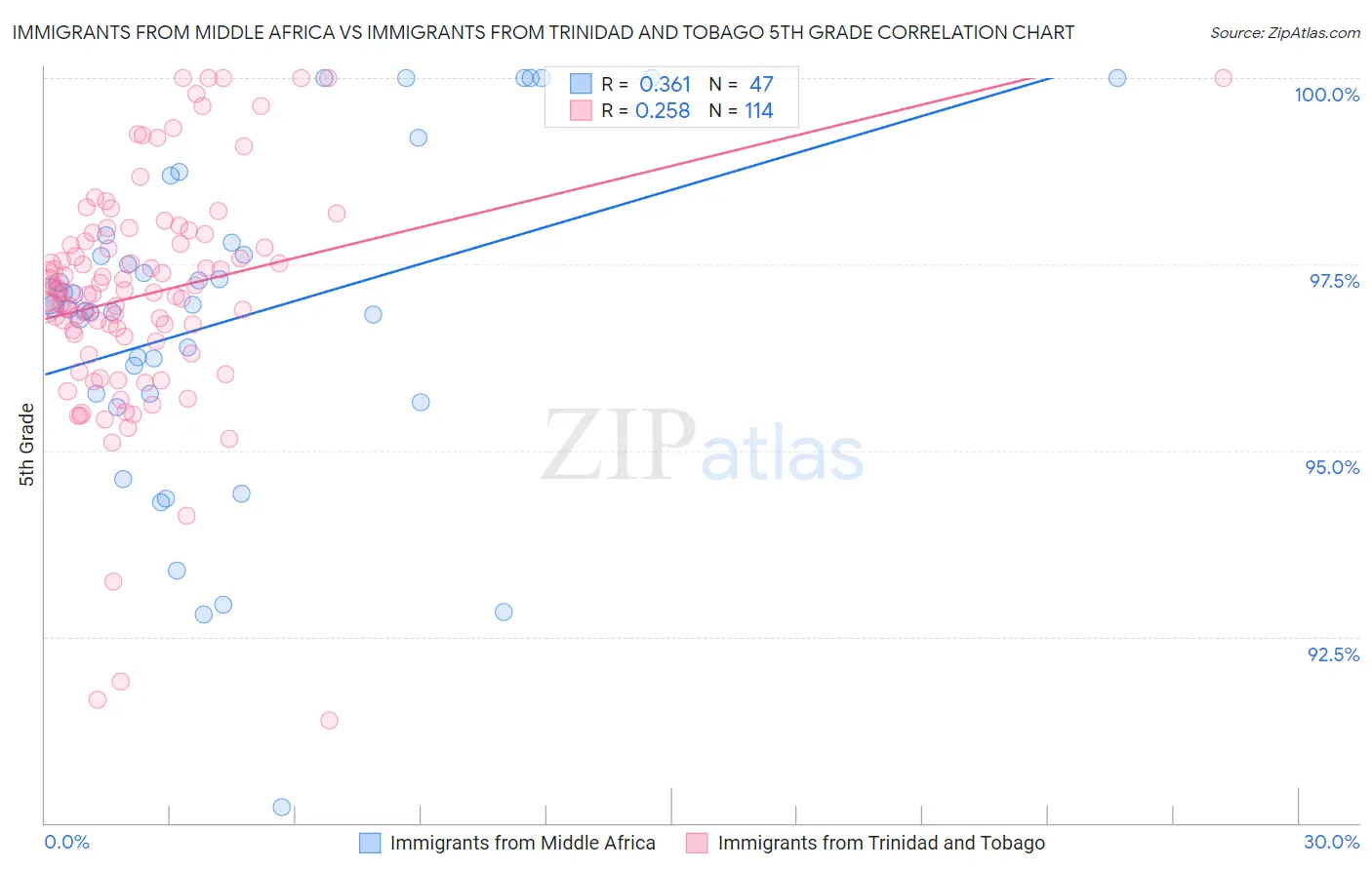 Immigrants from Middle Africa vs Immigrants from Trinidad and Tobago 5th Grade