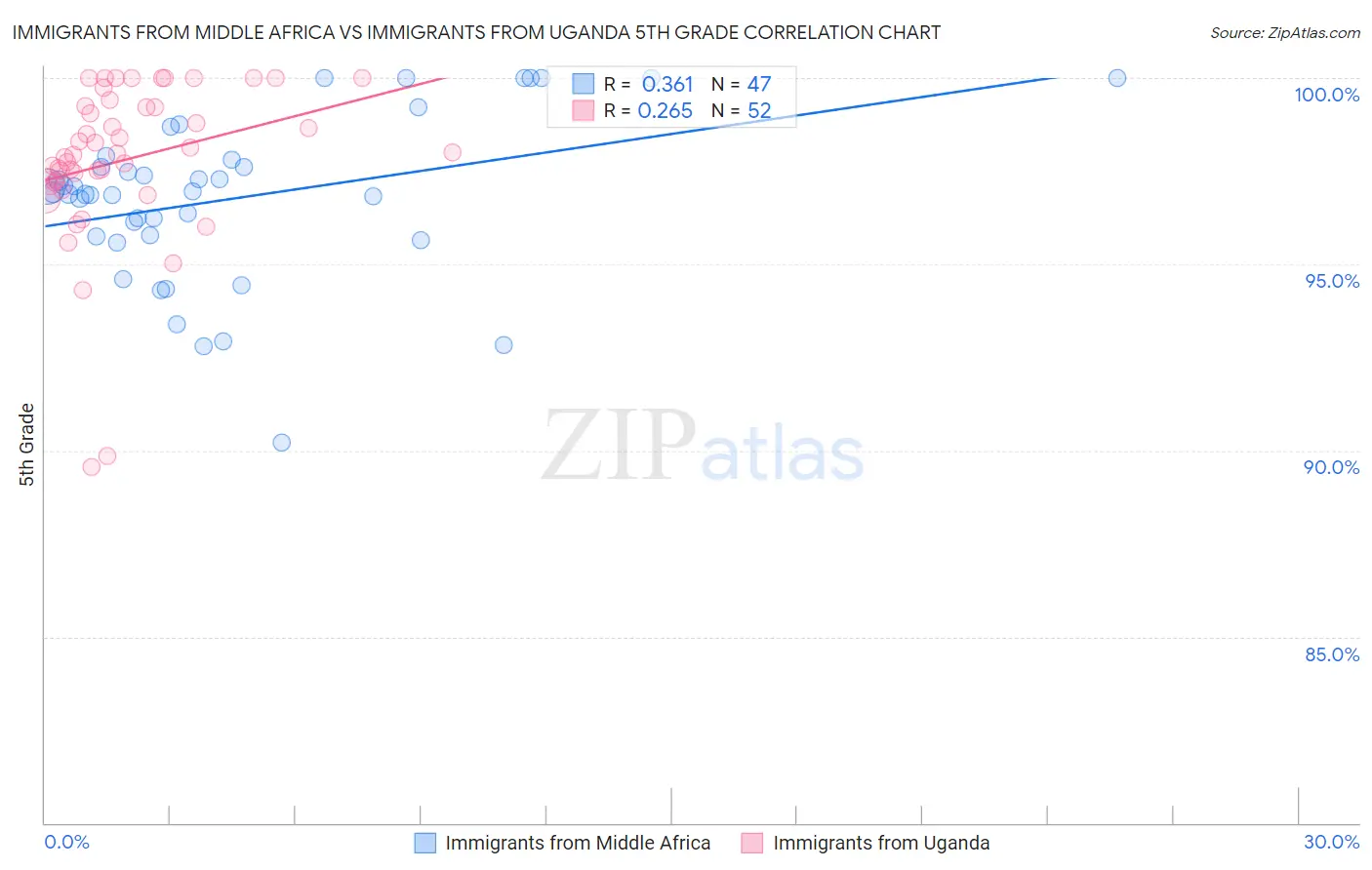 Immigrants from Middle Africa vs Immigrants from Uganda 5th Grade