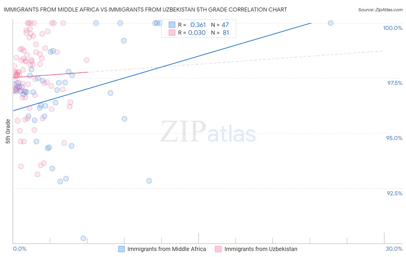 Immigrants from Middle Africa vs Immigrants from Uzbekistan 5th Grade
