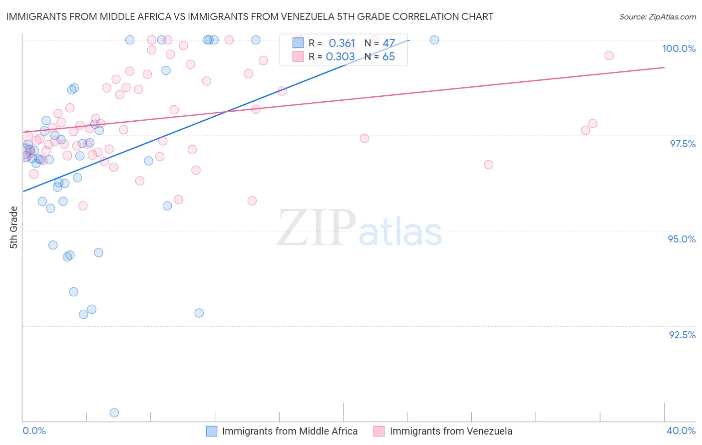 Immigrants from Middle Africa vs Immigrants from Venezuela 5th Grade