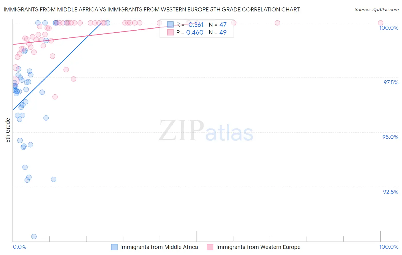 Immigrants from Middle Africa vs Immigrants from Western Europe 5th Grade