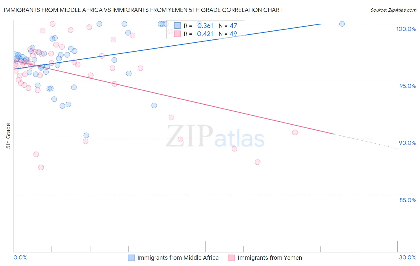 Immigrants from Middle Africa vs Immigrants from Yemen 5th Grade