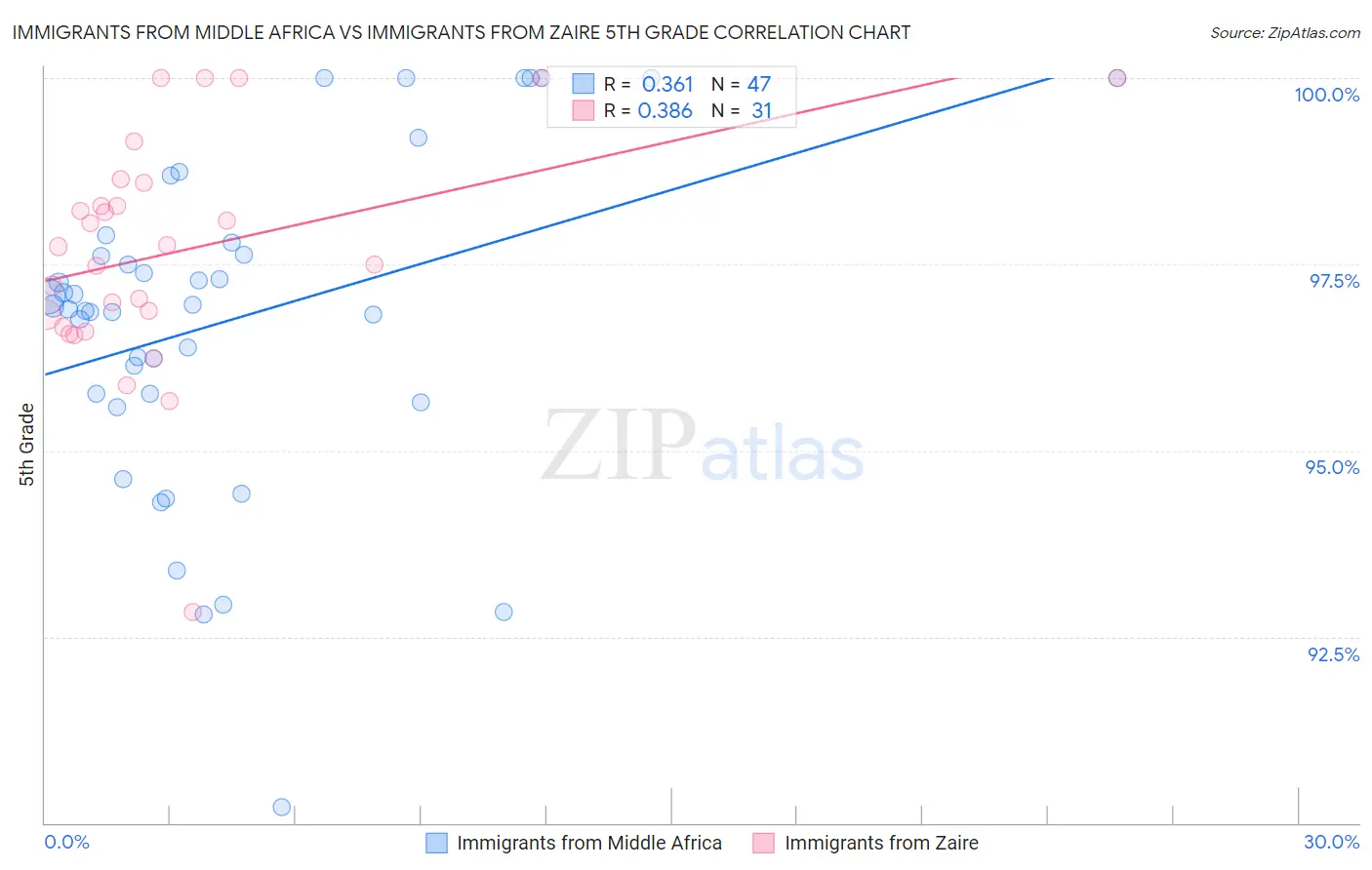 Immigrants from Middle Africa vs Immigrants from Zaire 5th Grade