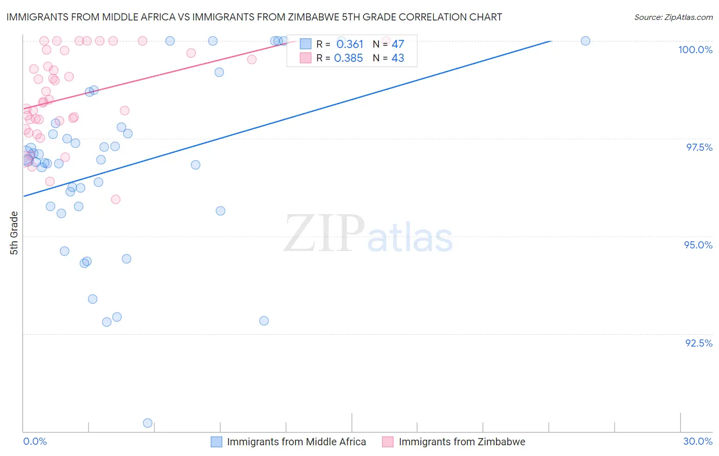 Immigrants from Middle Africa vs Immigrants from Zimbabwe 5th Grade