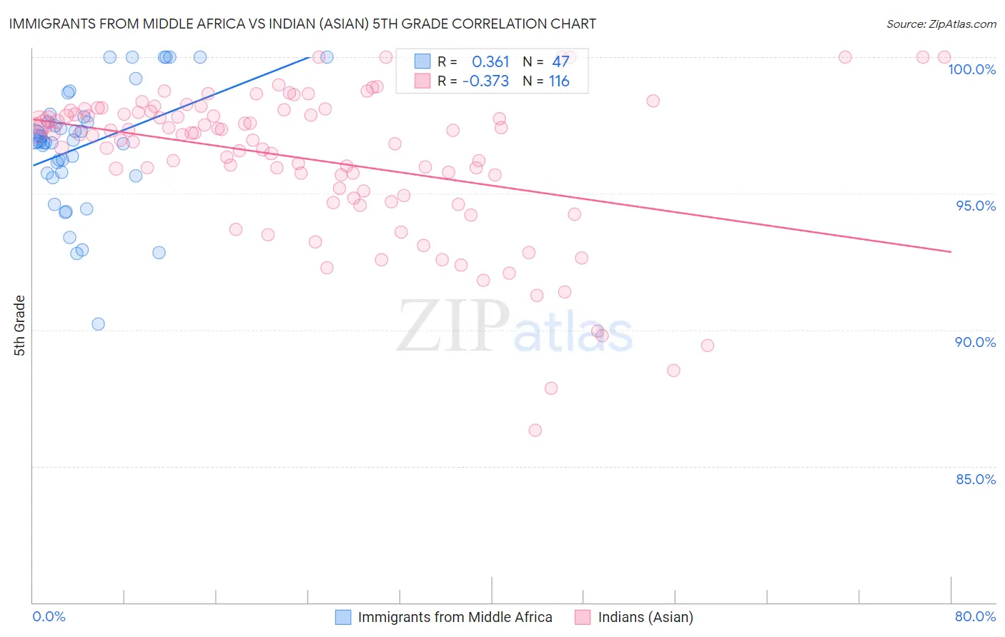 Immigrants from Middle Africa vs Indian (Asian) 5th Grade