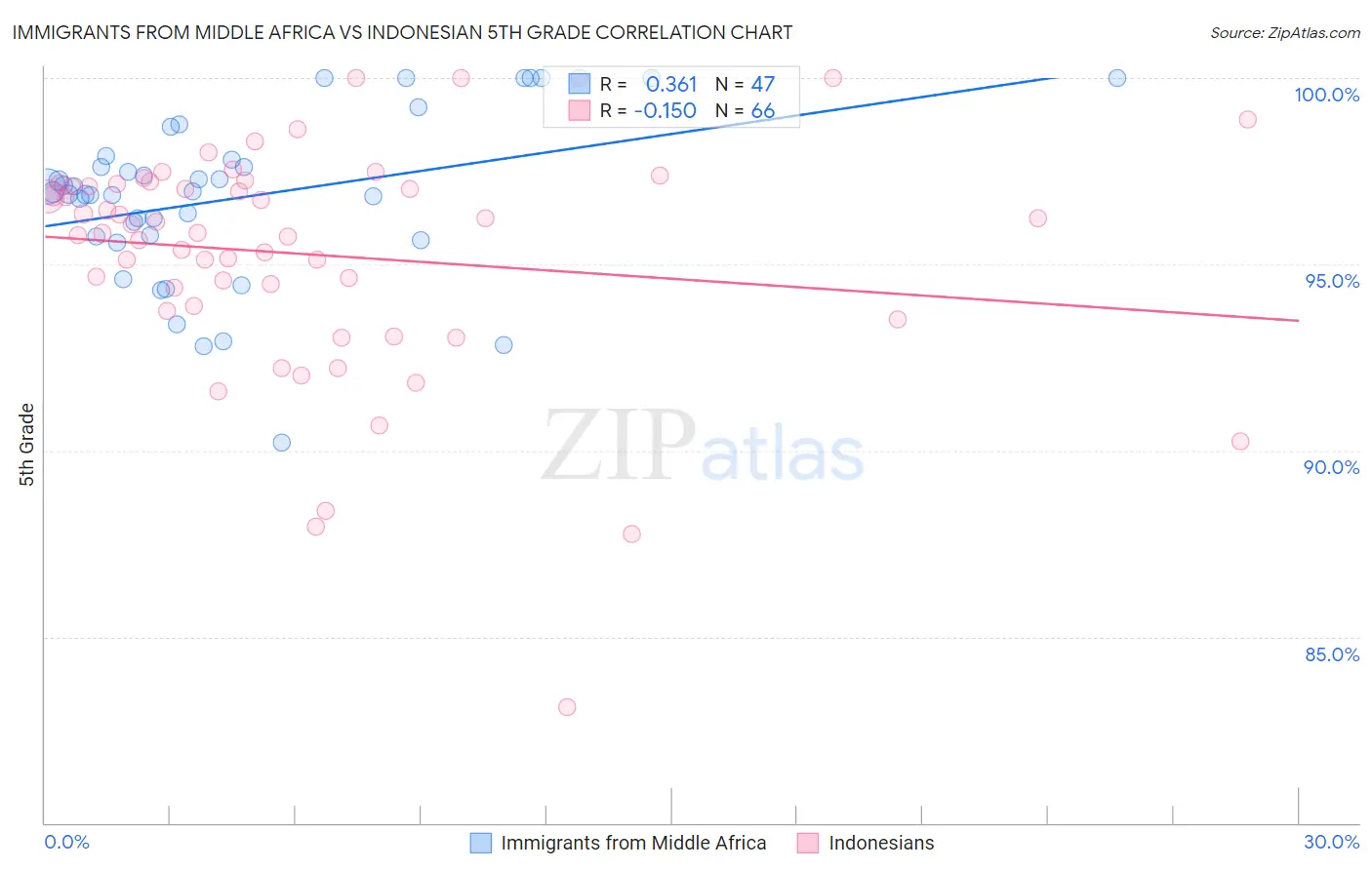 Immigrants from Middle Africa vs Indonesian 5th Grade