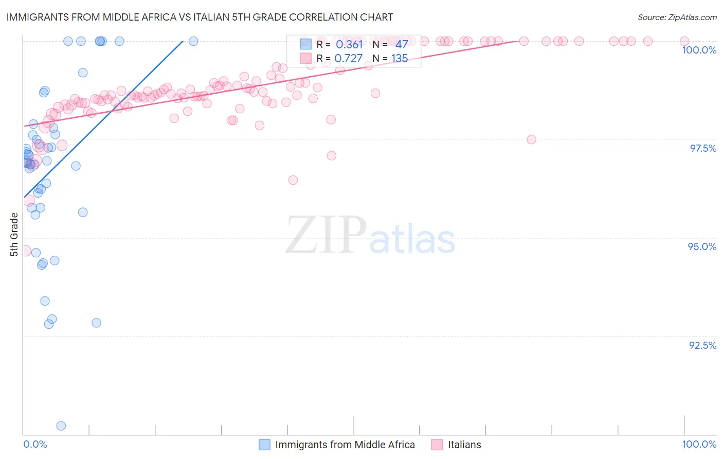Immigrants from Middle Africa vs Italian 5th Grade