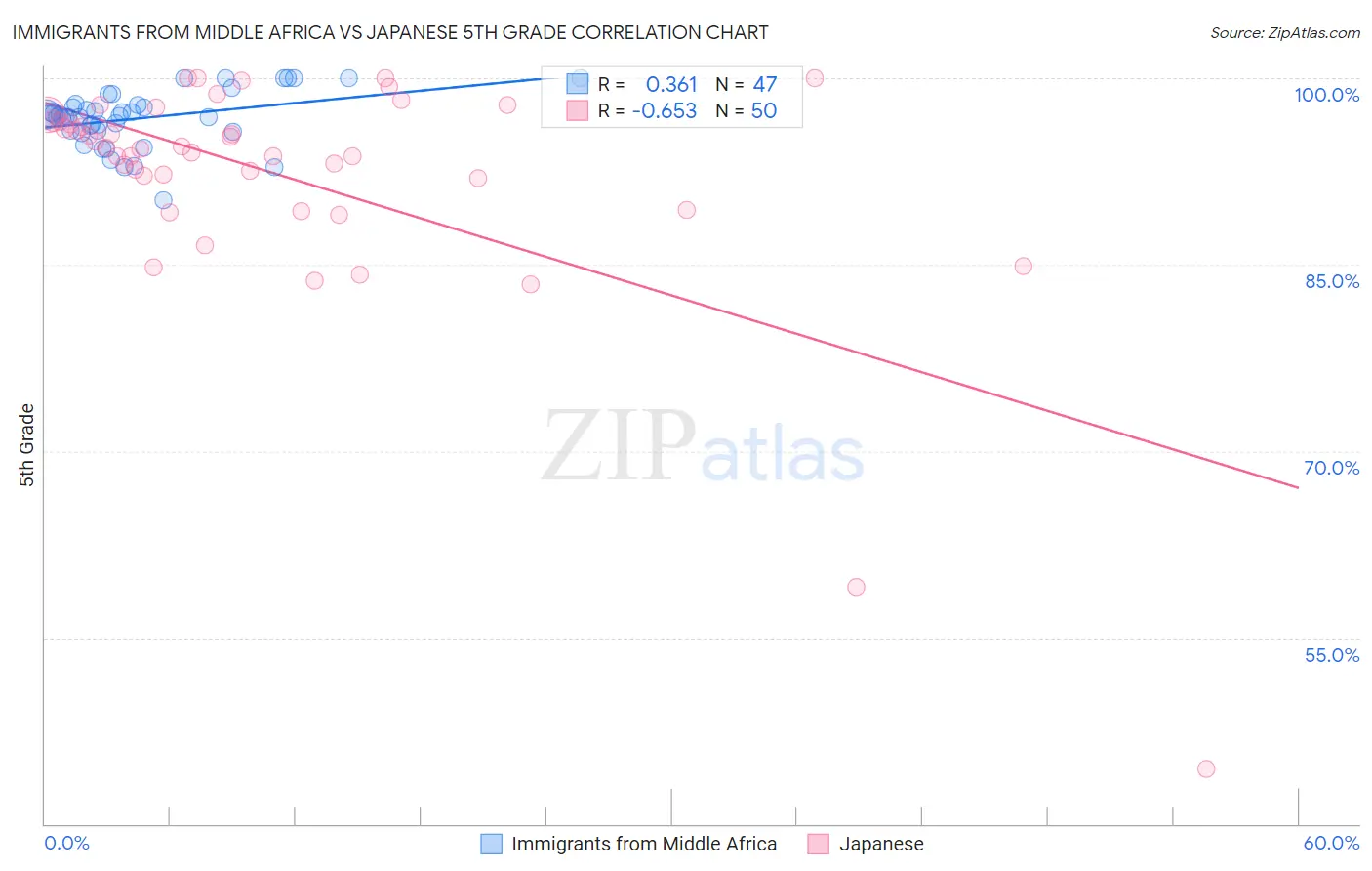 Immigrants from Middle Africa vs Japanese 5th Grade