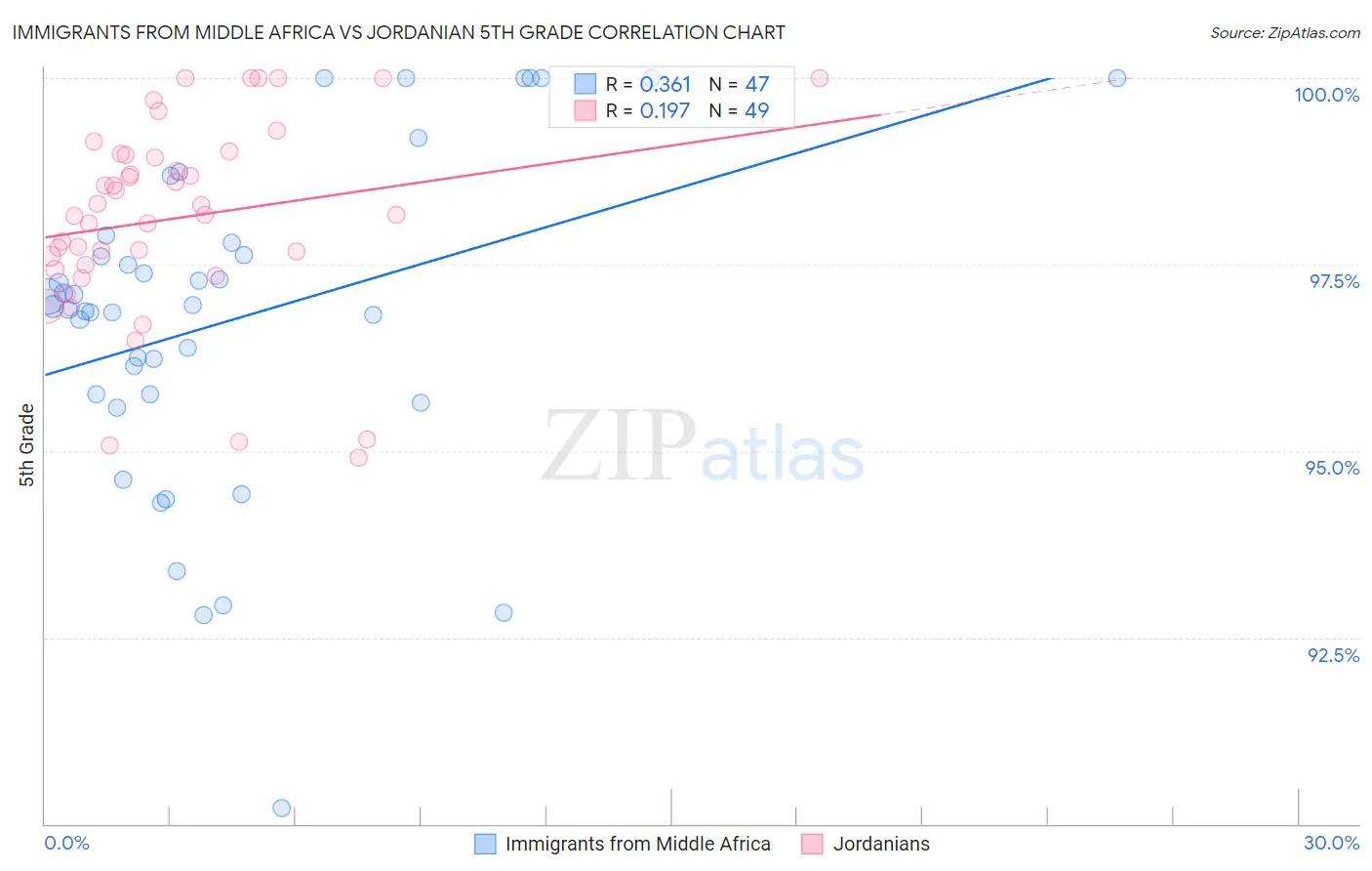 Immigrants from Middle Africa vs Jordanian 5th Grade