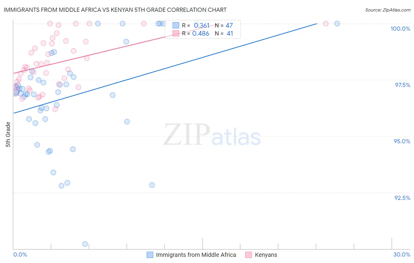Immigrants from Middle Africa vs Kenyan 5th Grade